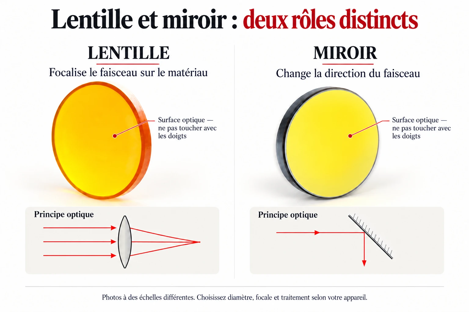Lentille de focalisation et miroir : photos des pièces et schéma de focalisation et de réflexion