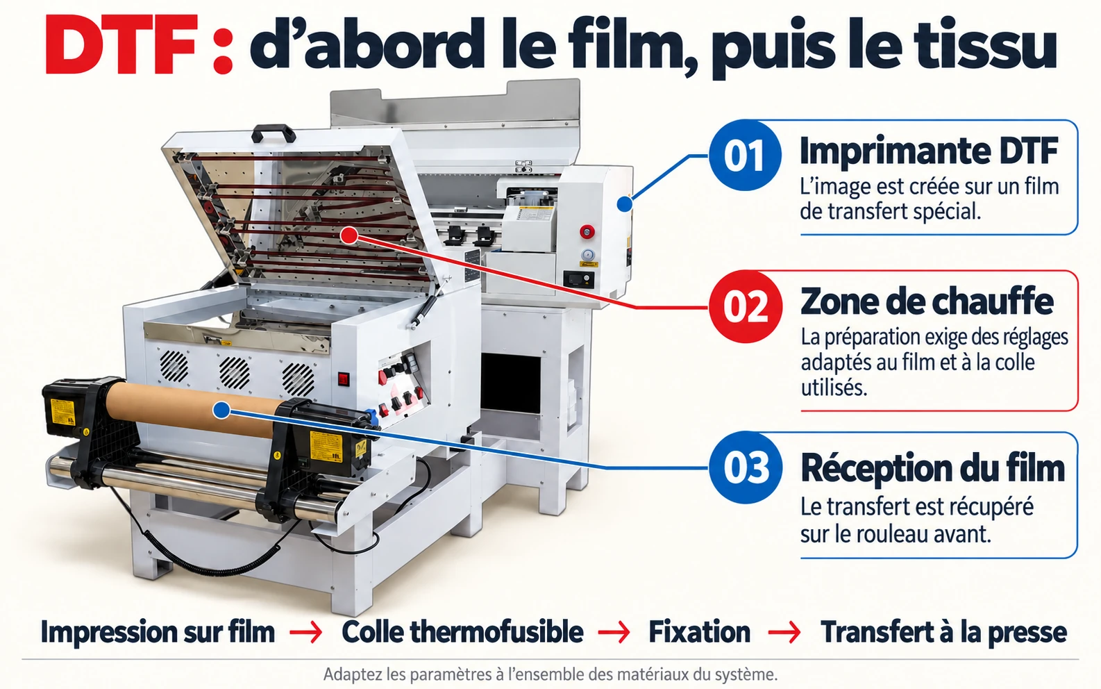 DTF : impression sur film, zone de chauffe et sortie du transfert