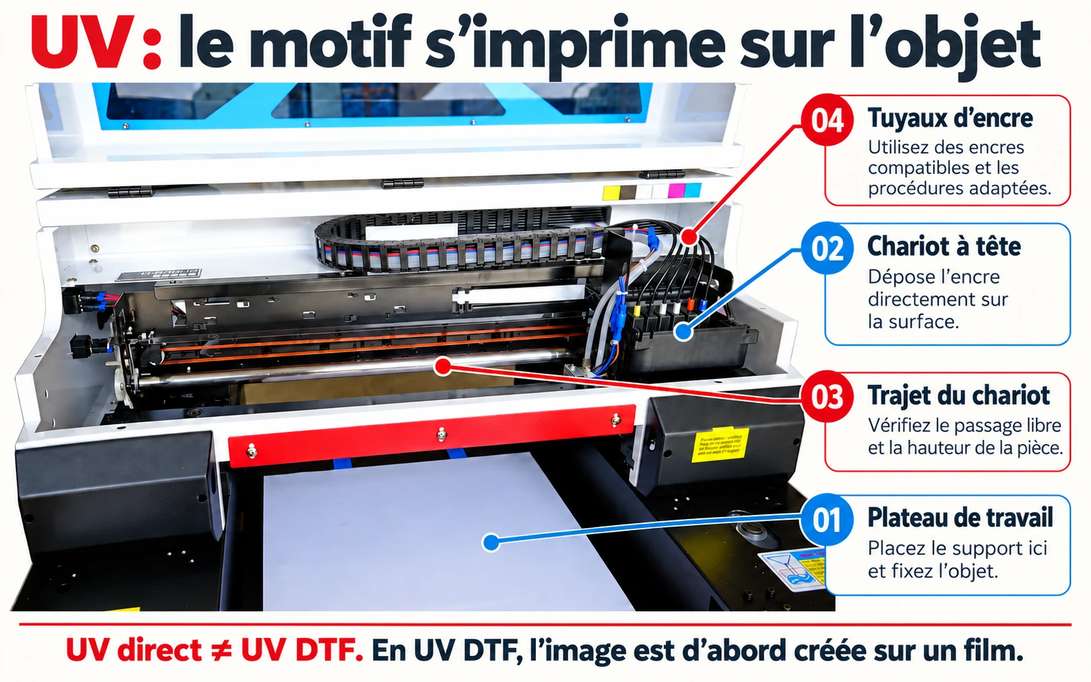 Impression UV directe : table, chariot et alimentation en encre