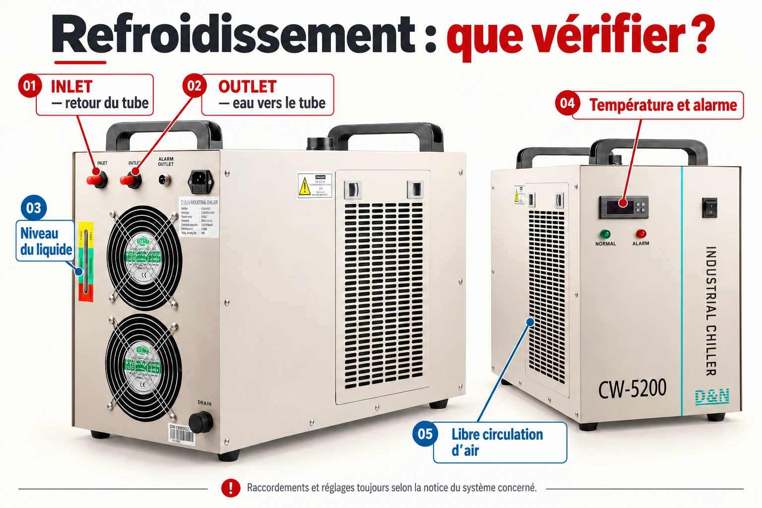 CW5200 : raccords INLET et OUTLET, indicateur de niveau, panneau et ventilation