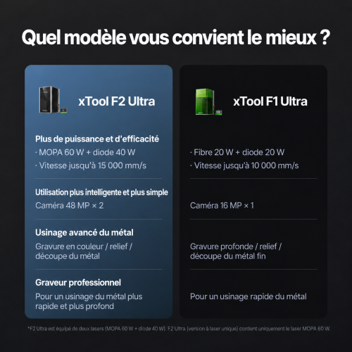 xTool F2 Ultra — graveuse à double laser MOPA 60 W + diode 40 W xTool F2 Ultra — graveuse à double laser MOPA 60 W + diode 40 W
