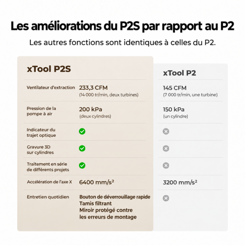 Comparaison des améliorations de xTool P2S par rapport au P2