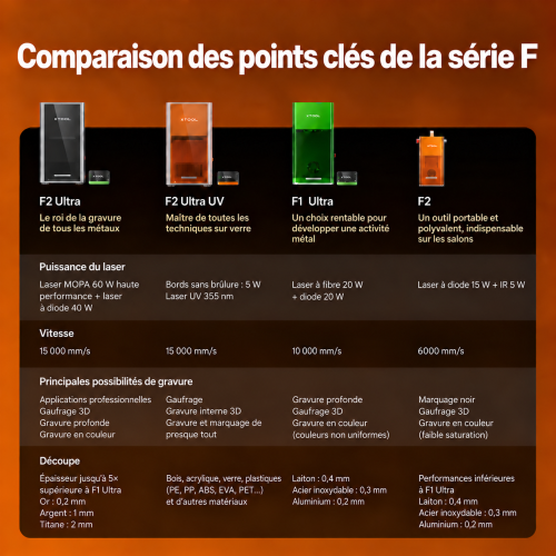 xTool série P + F — duo professionnel performant